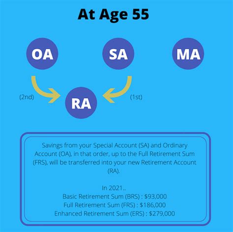 CPF 55 Years Old: Maximize Your Retirement Income