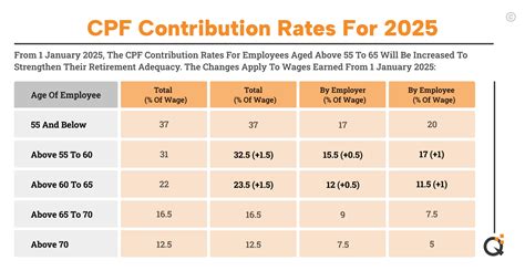 CPF Contribution Rates for 2025