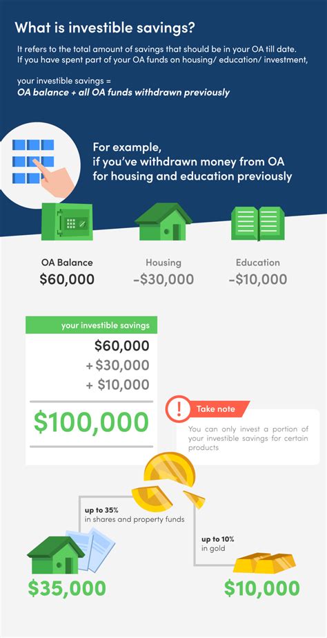 CPF Investment Basics