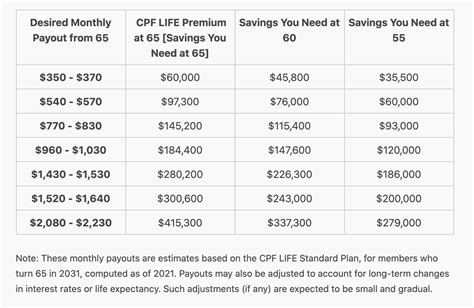 CPF LIFE payouts: