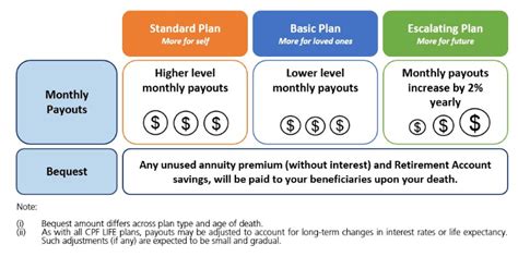 CPF Life Payout Until What Age: Unlock the Secrets of Financial Security