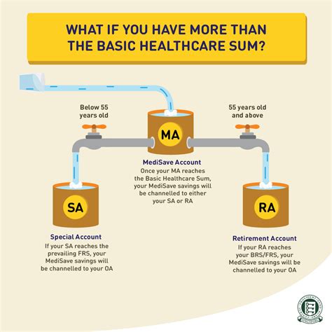 CPF Minimum Sum: A Quick Overview