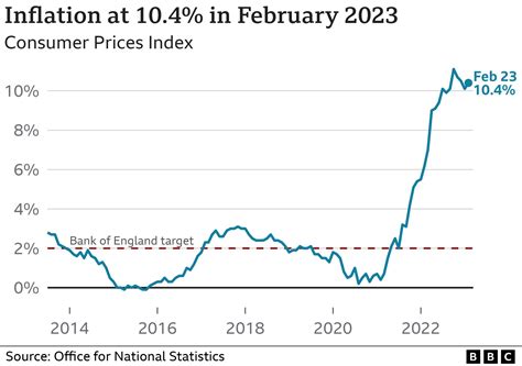 CPI Inflation Rises to 4.2% in 2025