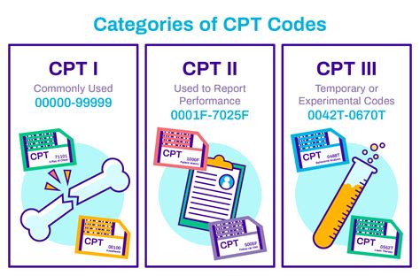 CPT Codes