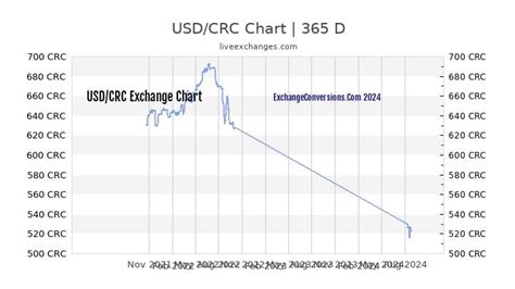 CRC Currency to USD: A Detailed Examination