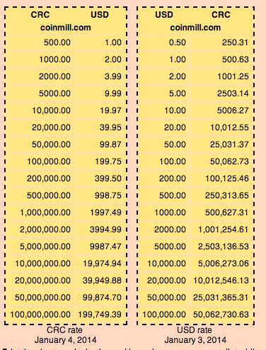 CRC to USD Converter: Convert Costa Rican Colones to US Dollars Instantly