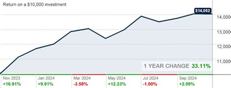 CREF Growth R2: Unlocking 10x Investment Returns