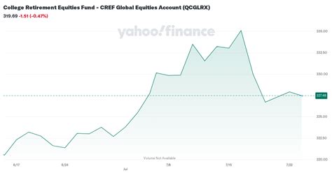 CREF Stock R1: 25% Upside Potential in a Market Downturn