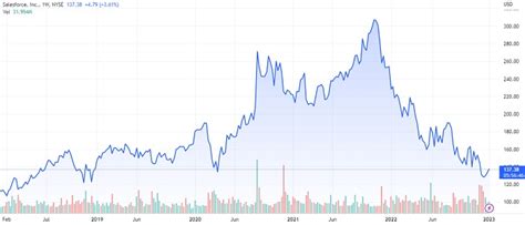 CRM Stock Forecast: 2023-2030 - A Comprehensive Analysis