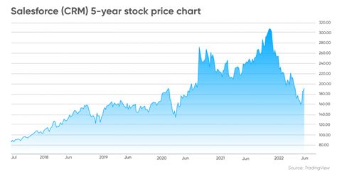 CRM Stock Forecast 2023: Salesforce to Rule the Market with 15% Growth