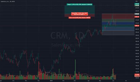 CRM Stock Price: A Comprehensive Analysis