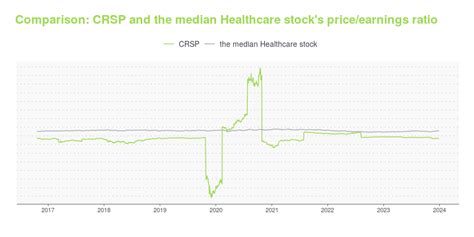 CRSP Stock Price: Dissecting the Past, Present, and Future