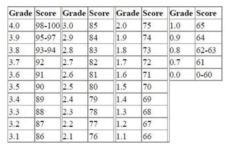 CSE 122 Grade Scale: A Comprehensive Guide to Understanding Your Grades