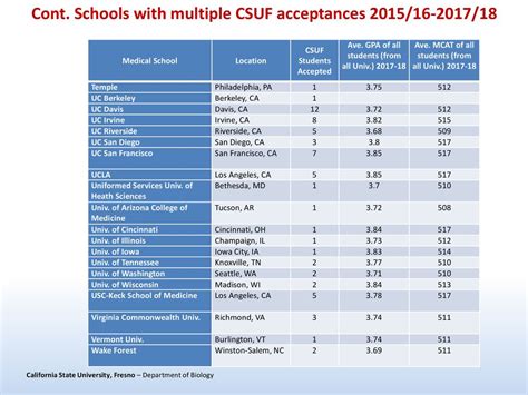 CSUF Acceptance Rate: All You Need to Know