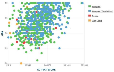 CSUSB Acceptance Rate: A Comprehensive Guide to Admissions