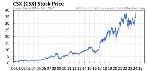 CSX Stock Price Today: $26.88!