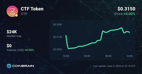 CTF Token Price: A Comprehensive Guide to Its Current Value and Future Potential