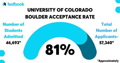 CU Boulder Acceptance Rate Out of State: A Comprehensive Guide