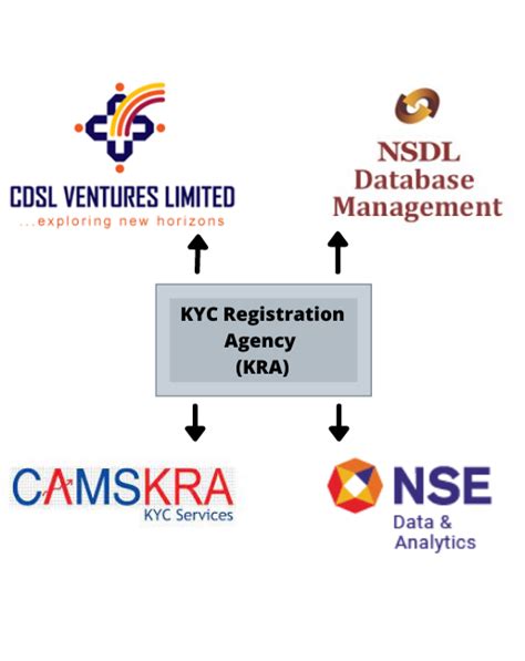 CVL KRA KYC Details: A Comprehensive Guide to Compliance and Risk Management