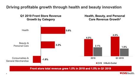 CVS Horizon and Horizon: Redefining Healthcare with Technology Innovations