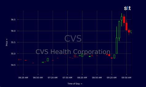 CVS Stock Chart: A Deeper Dive into the Retail Giant's Growth Trajectory