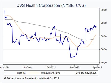 CVS Stock Price: Up $10.01 to $79.55 Today