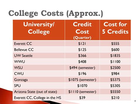 CWU AP Credit: Maximizing Your College Potential