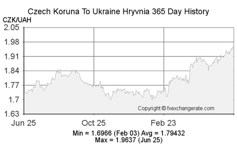 CZK Conversion to Dollars: Your 2023 Guide