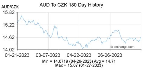 CZK to AUD: Your Comprehensive Guide to Currency Conversion