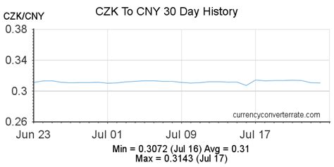 CZK to CNY Conversion Rates: