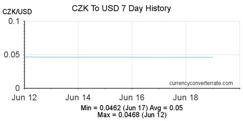 CZK to USD Exchange Rate: Current and Historical