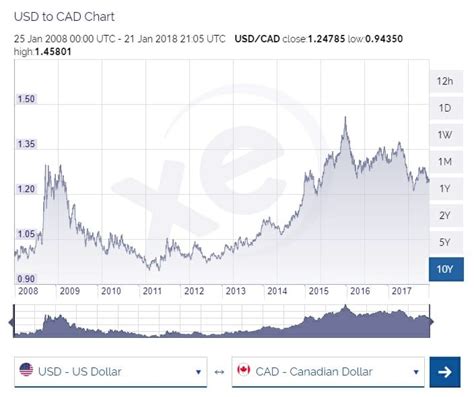 Cad To Usd Currency Chart