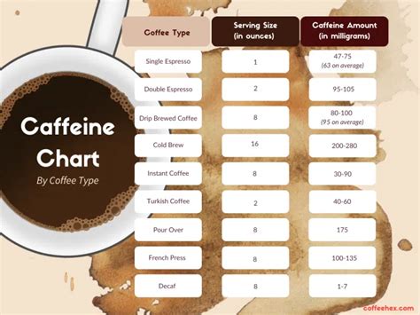 Caffine Chart
