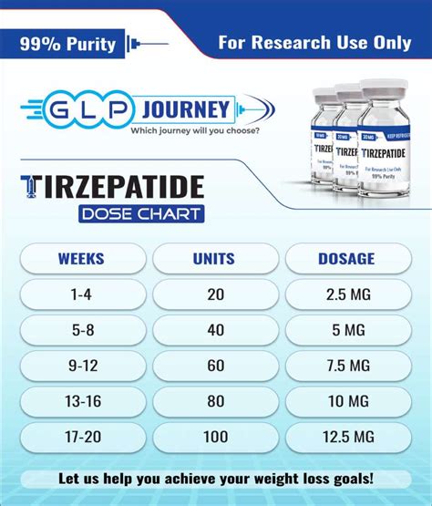 Cagrilintide Peptide Dosage Chart