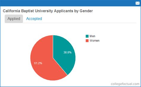 Cal Baptist Acceptance Rate: A Comprehensive Guide