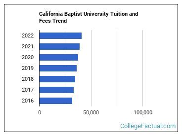 Cal Baptist Tuition: A Comprehensive Guide to Costs and Financial Aid