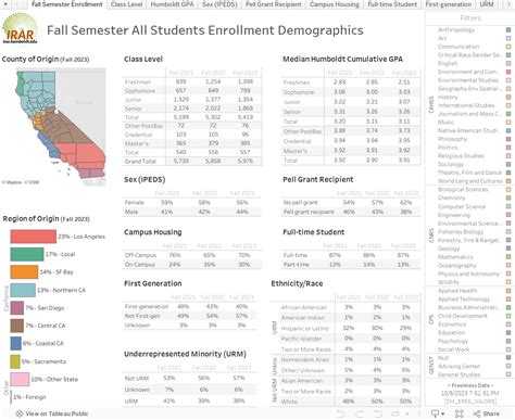 Cal Poly Humboldt Student Population: A Diverse and Growing Community