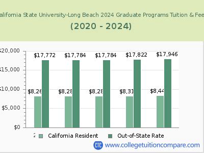 Cal State Long Beach Tuition for 4 Years: Everything You Need to Know