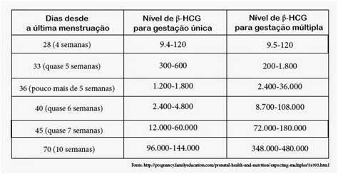 Calculadora Beta HCG Gemelar: Guia Completo para Gestantes