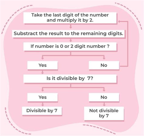 Calculate Divisibility with Ease: A Comprehensive Guide to Using Divisibility Calculators