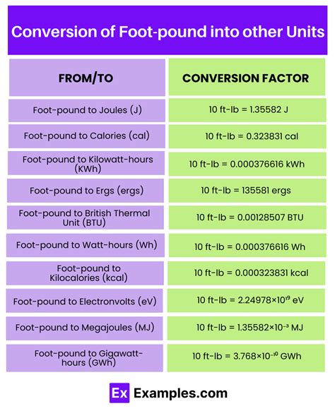 Calculate Foot Pounds: 5 Steps to Accurately Measure Work and Energy