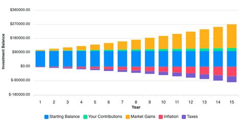 Calculate Growth of 401(k): A $100K Investment Over Time