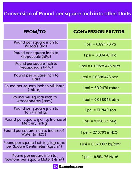 Calculate Pounds per Square Inch