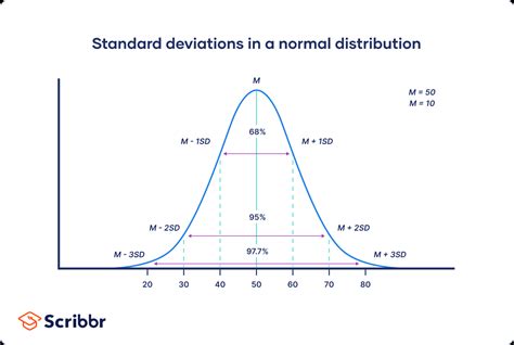 Calculate Standard Deviation From Range And Mean Chart