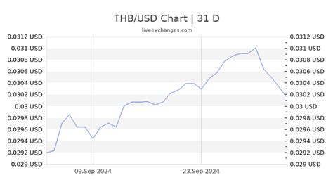 Calculate Thai Baht to USD Exchange Rates