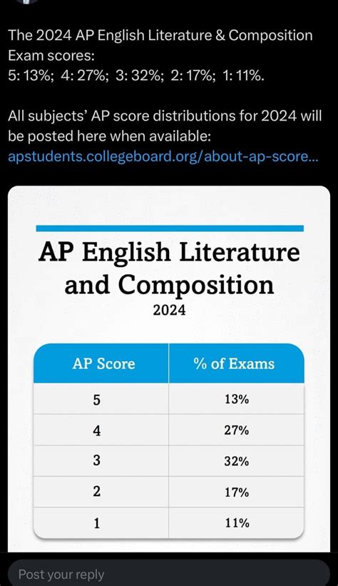 Calculate Your AP English Literature Score with Precision