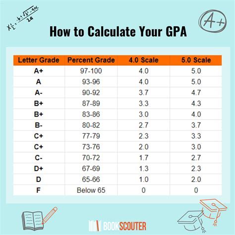 Calculate Your NYP GPA with Ease: A Comprehensive Guide