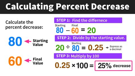 Calculate the Amount: