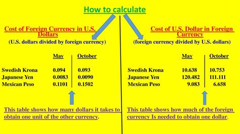 Calculating 500000 SEK to USD