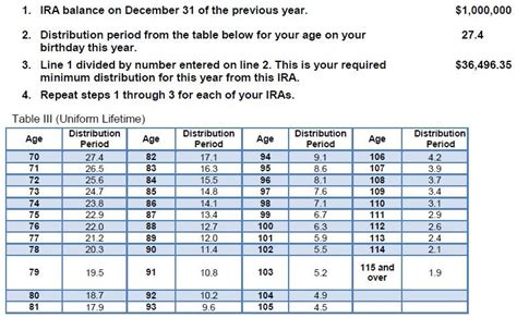 Calculating Required Minimum Distributions for Inherited IRAs